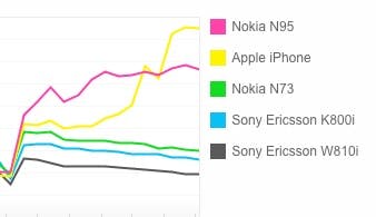 iPhone is populairste camera op Flickr