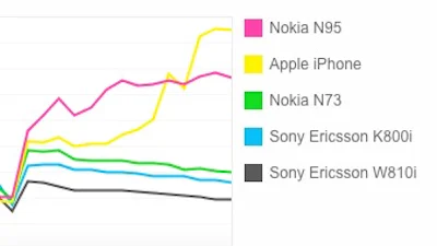 iPhone is populairste camera op Flickr