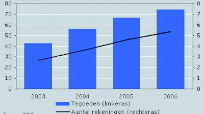 Internetsparen in trek