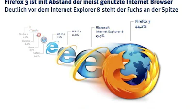 Firefox stoot IE van de troon in Duitsland