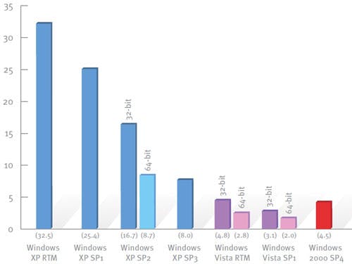 Microsoft beveiligingsrapport pleit voor Windows 7