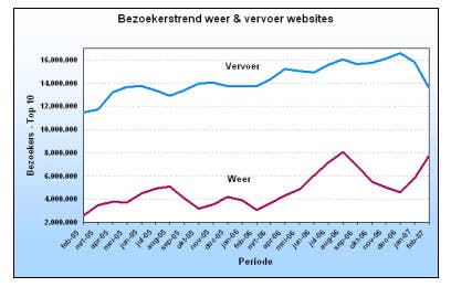 Files en slecht weer zorgen voor meer internet-verkeer