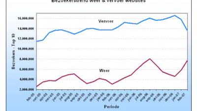 Files en slecht weer zorgen voor meer internet-verkeer