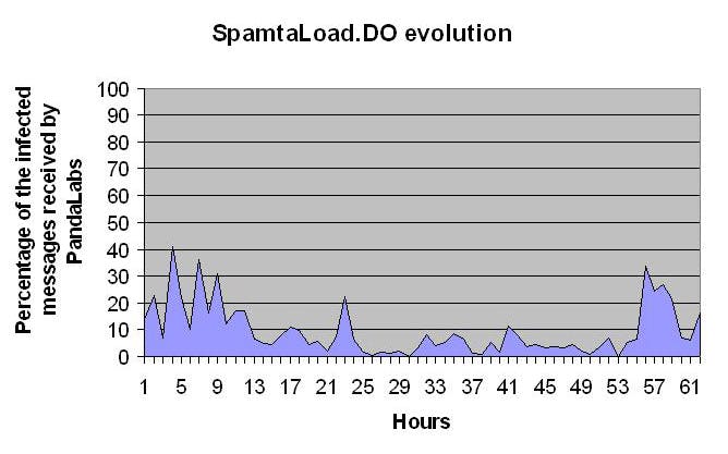 Nieuwe Spamtaworm verspreidt zich razendsnel