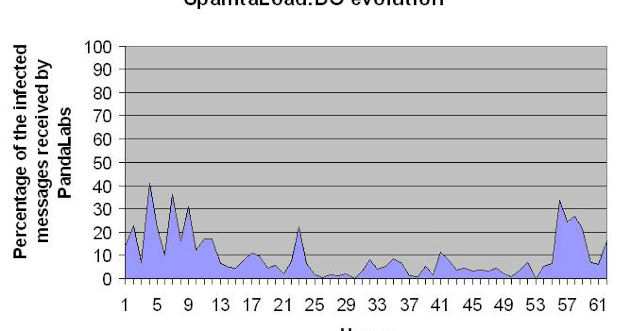 Nieuwe Spamtaworm verspreidt zich razendsnel
