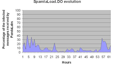 Nieuwe Spamtaworm verspreidt zich razendsnel