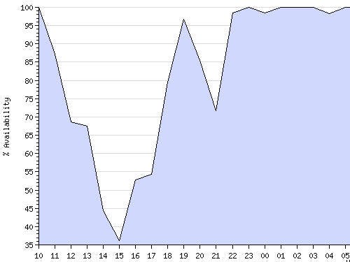 Ook internetverkeer plat door storm