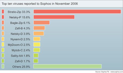 Nieuwe Microsoft Vista bedreigd door 'oude' malware