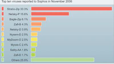 Nieuwe Microsoft Vista bedreigd door 'oude' malware