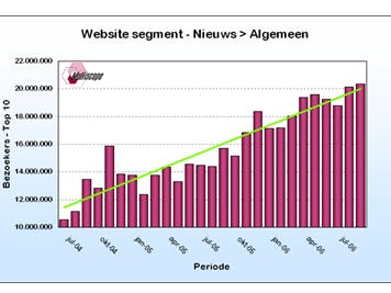 Online nieuws groeit snel