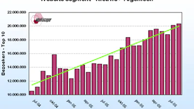 Online nieuws groeit snel
