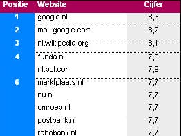 Nederlandse websites scoren een mager zeventje