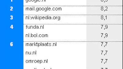 Nederlandse websites scoren een mager zeventje