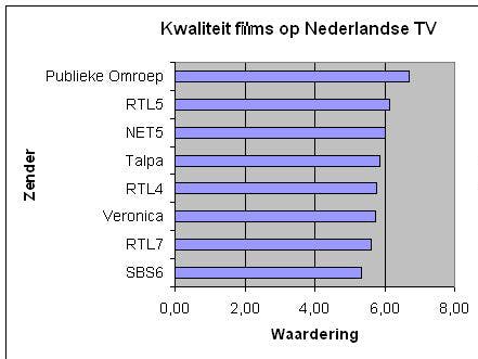 Cijfers van IMDB bewijzen: SBS6 heeft slechtste films