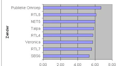 Cijfers van IMDB bewijzen: SBS6 heeft slechtste films