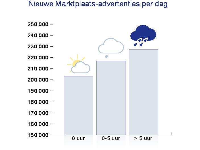 Slecht weer goed voor verkoopsites