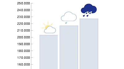Slecht weer goed voor verkoopsites