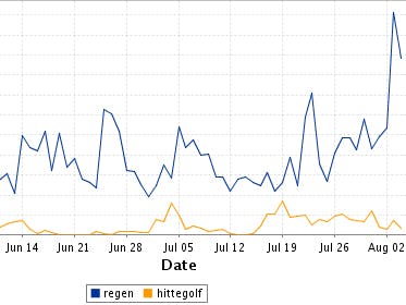 Weer over het weer dan maar weer