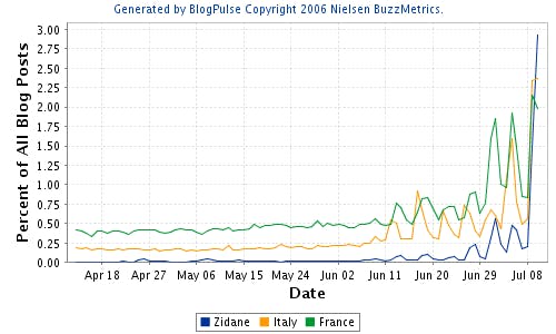 Zidane steekt met kop(stoot) en schouders uit boven WK