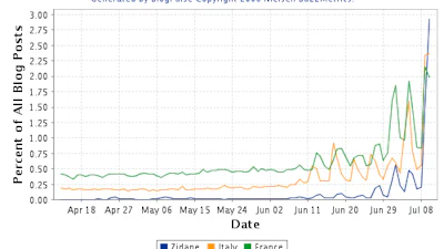Zidane steekt met kop(stoot) en schouders uit boven WK