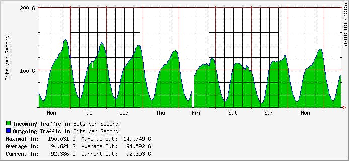 De temperatuur stijgt, dus we internetten minder