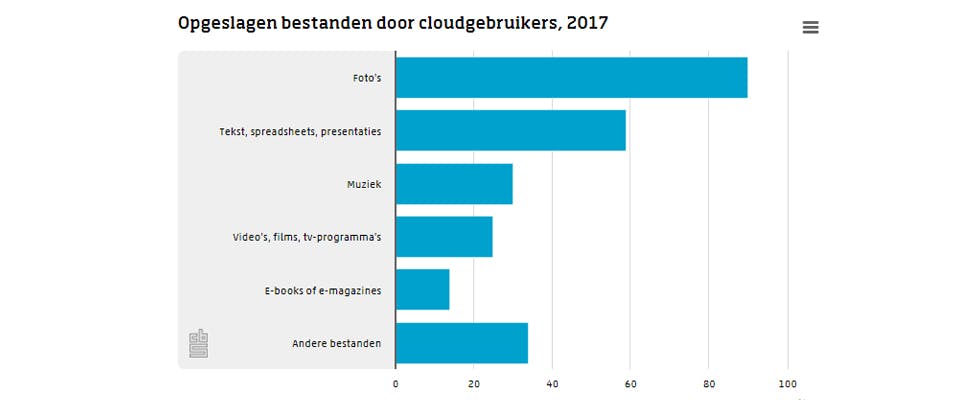 Krap helft Nederlanders gebruikt cloudopslagdienst