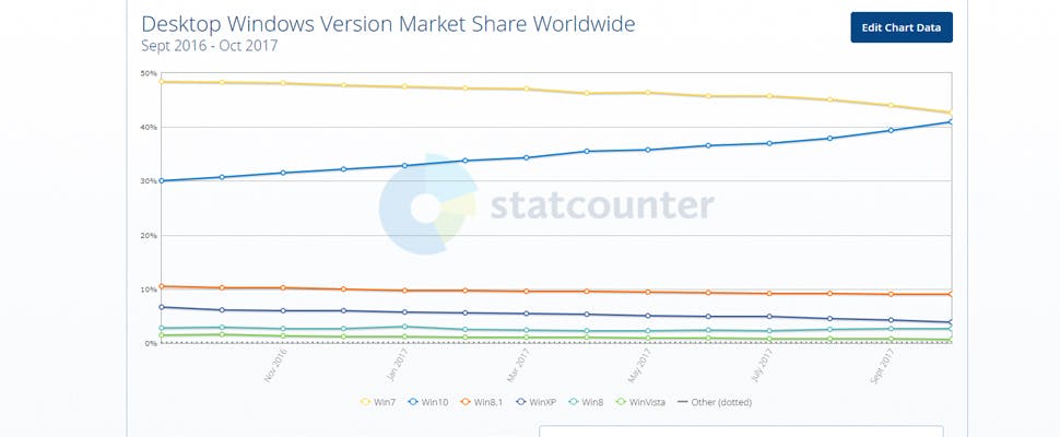 Populariteit Windows 7 en Windows 10 nek-aan-nek