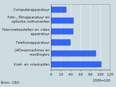 Consumentenelektronica verkoopt goed 