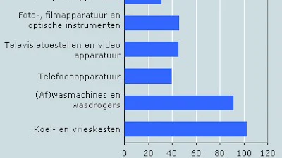 Consumentenelektronica verkoopt goed