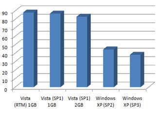 Nieuwe test: XP nog steeds sneller dan Vista