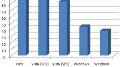 Nieuwe test: XP nog steeds sneller dan Vista