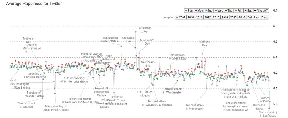 Treurigste dag op Twitter na schietpartij Las Vas Vegas