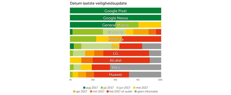 'Slechts 6 procent van Android-toestellen is up-to-date'