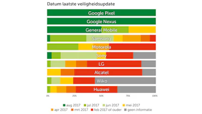 'Slechts 6 procent van Android-toestellen is up-to-date'