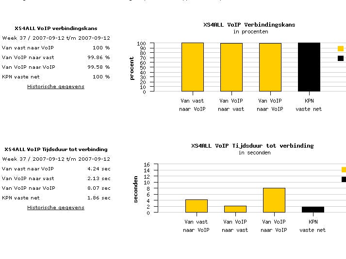 Consument kan kwaliteit VoIP XS4ALL online zien