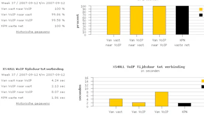 Consument kan kwaliteit VoIP XS4ALL online zien