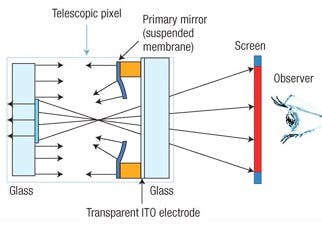 Amerikanen ontdekken telescopische pixels