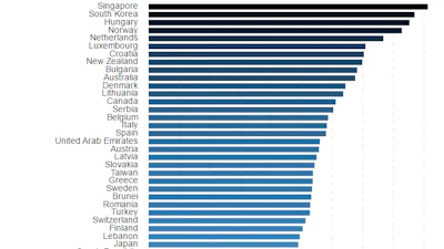 Nederland in top 5 snelste 4G-netwerken