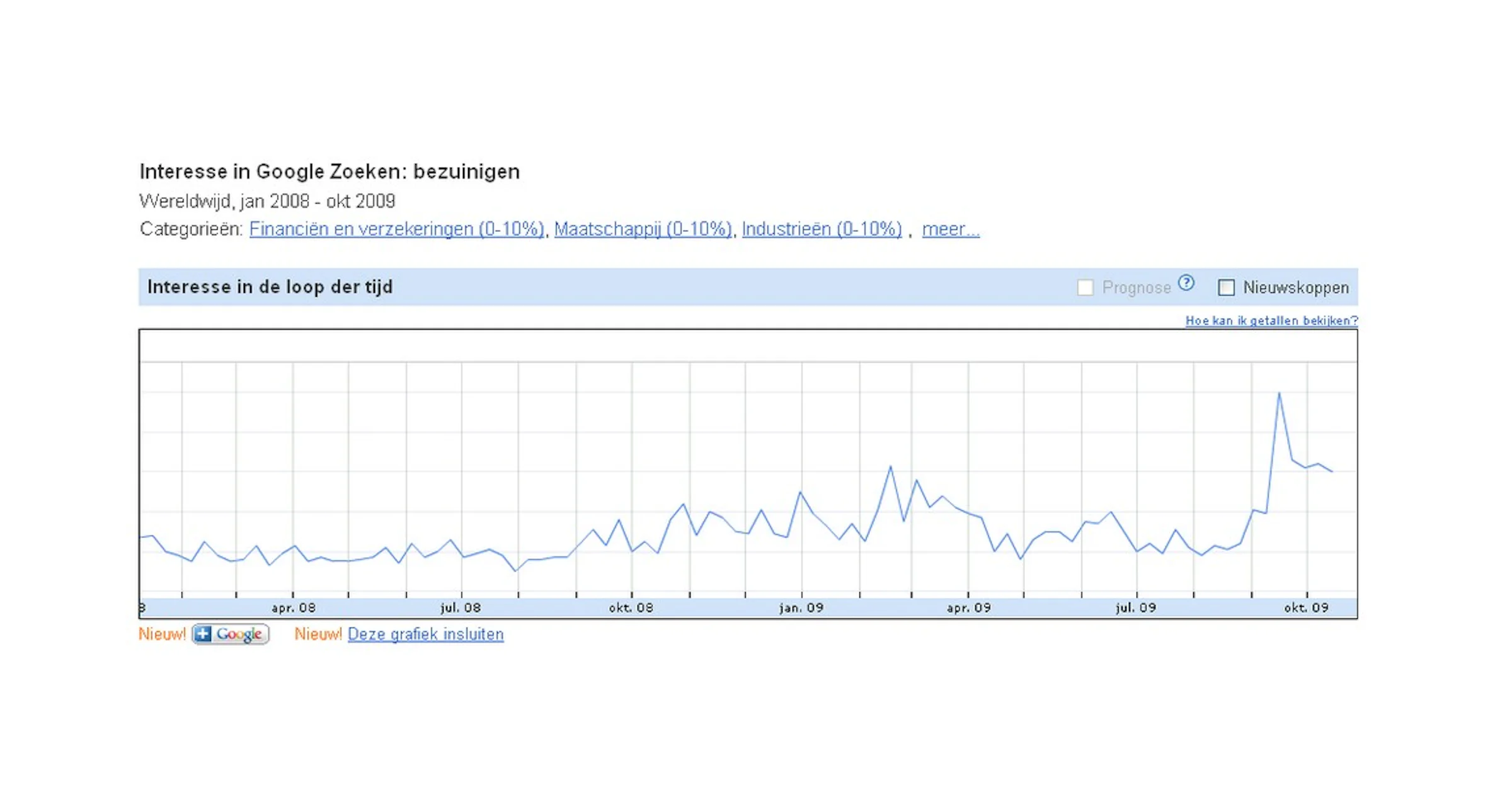 Recessie duidelijk zichtbaar in zoekgedrag op internet