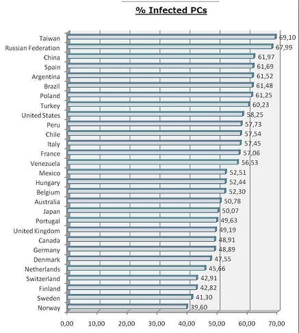 Wereldwijd record malwarebesmettingen