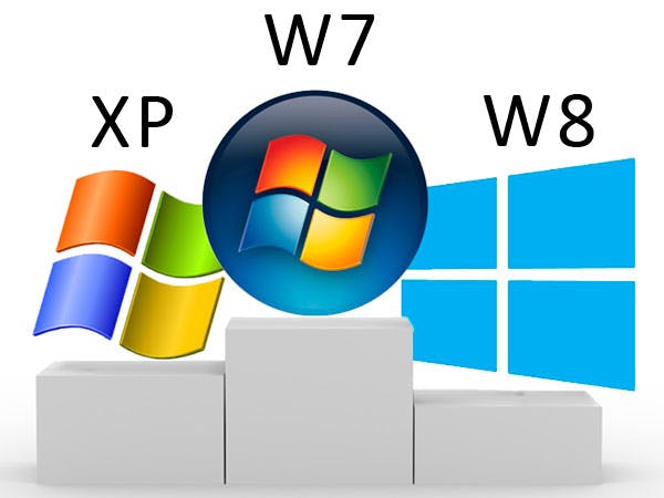 Windows 8 nu in top drie besturingssystemen