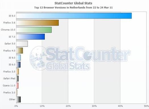 FireFox 4 gaat IE9 voorbij