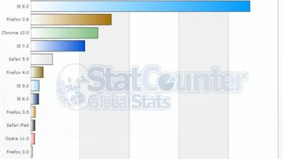 FireFox 4 gaat IE9 voorbij