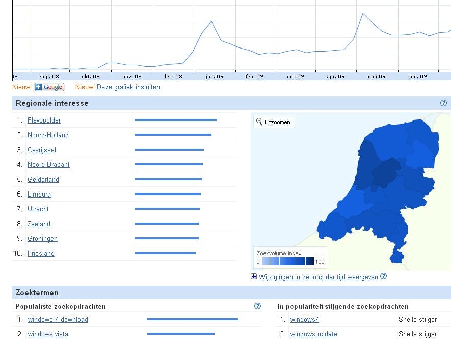 Windows 7 populairst in Flevoland