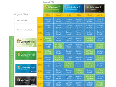 Aantal upgrade-mogelijkheden naar Windows 7 beperkt