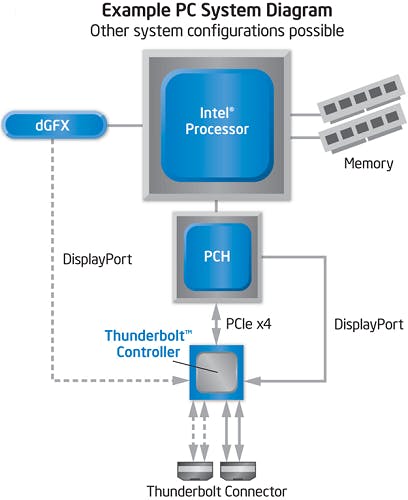 Thunderbolt: Snelle dataconnectie voor pc's en randapparatuur
