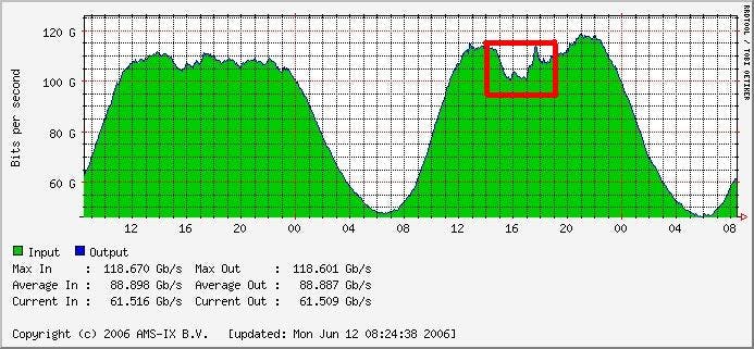 Oranje zorgt voor fikse daling internet-verkeer