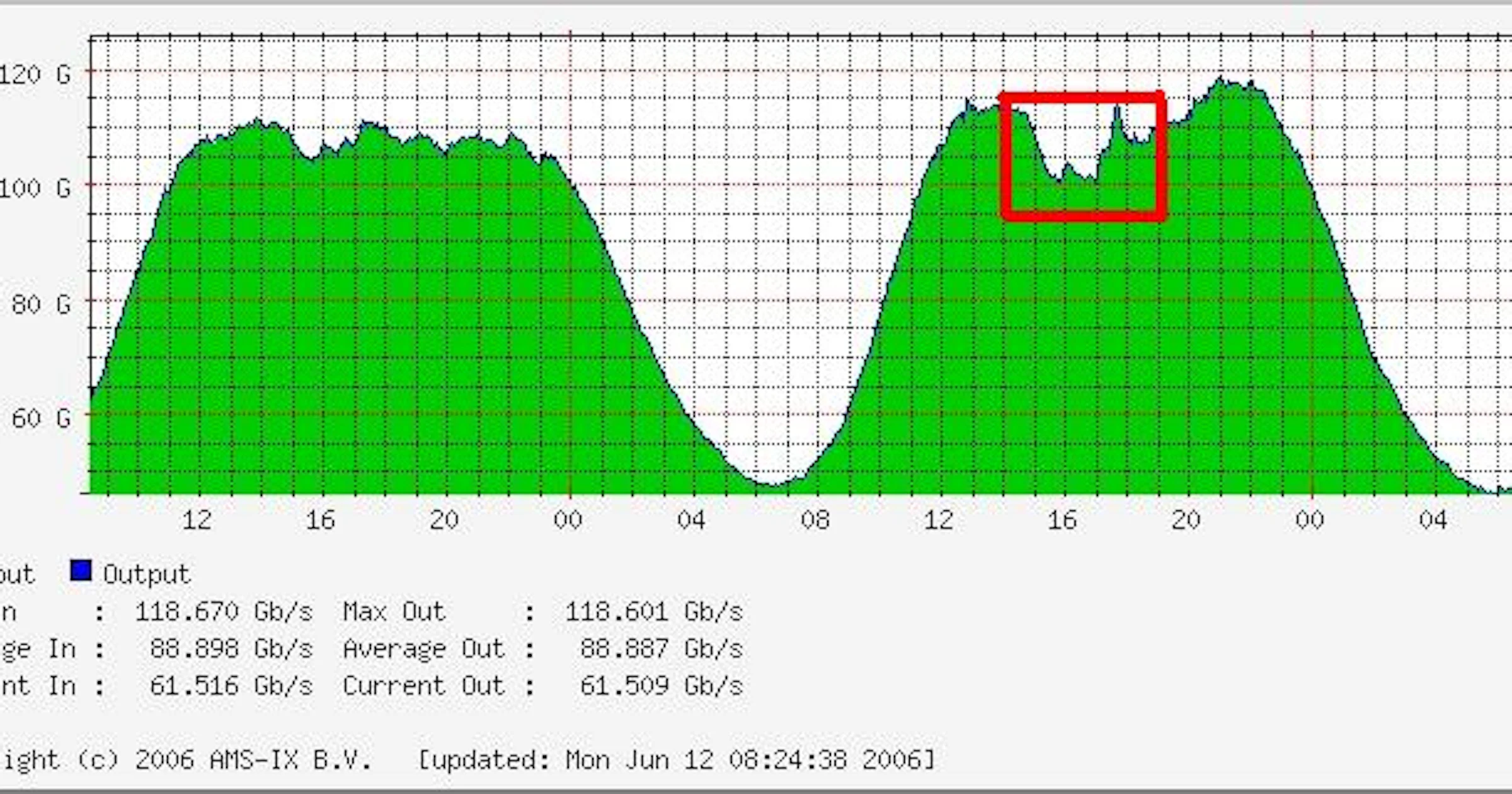 Oranje zorgt voor fikse daling internet-verkeer