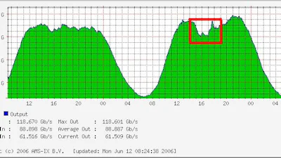 Oranje zorgt voor fikse daling internet-verkeer