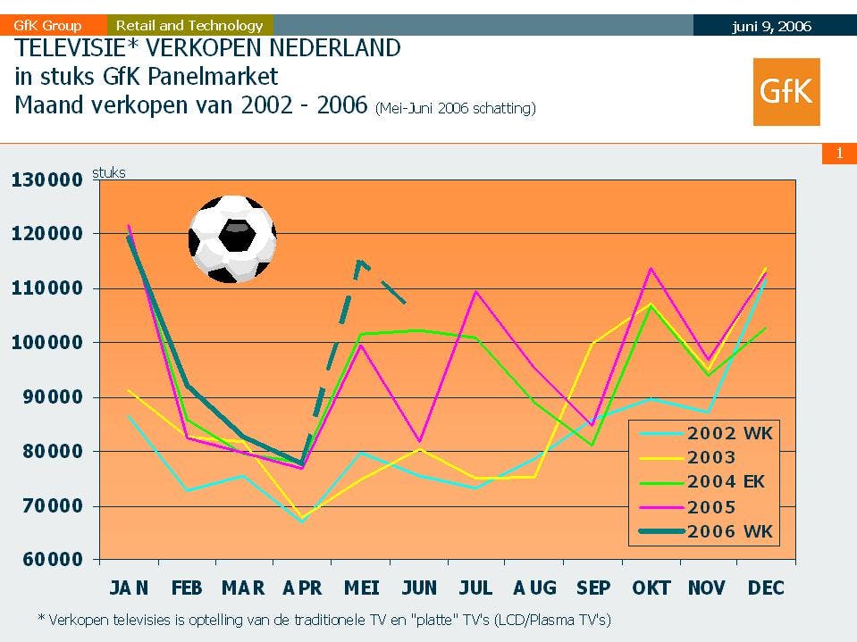 Oranje-effect bij verkoop platte tv's